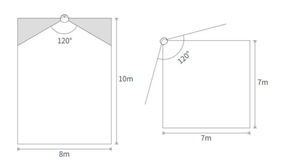 Detection range comparison: Center-of-wall mounting vs. Corner mounting